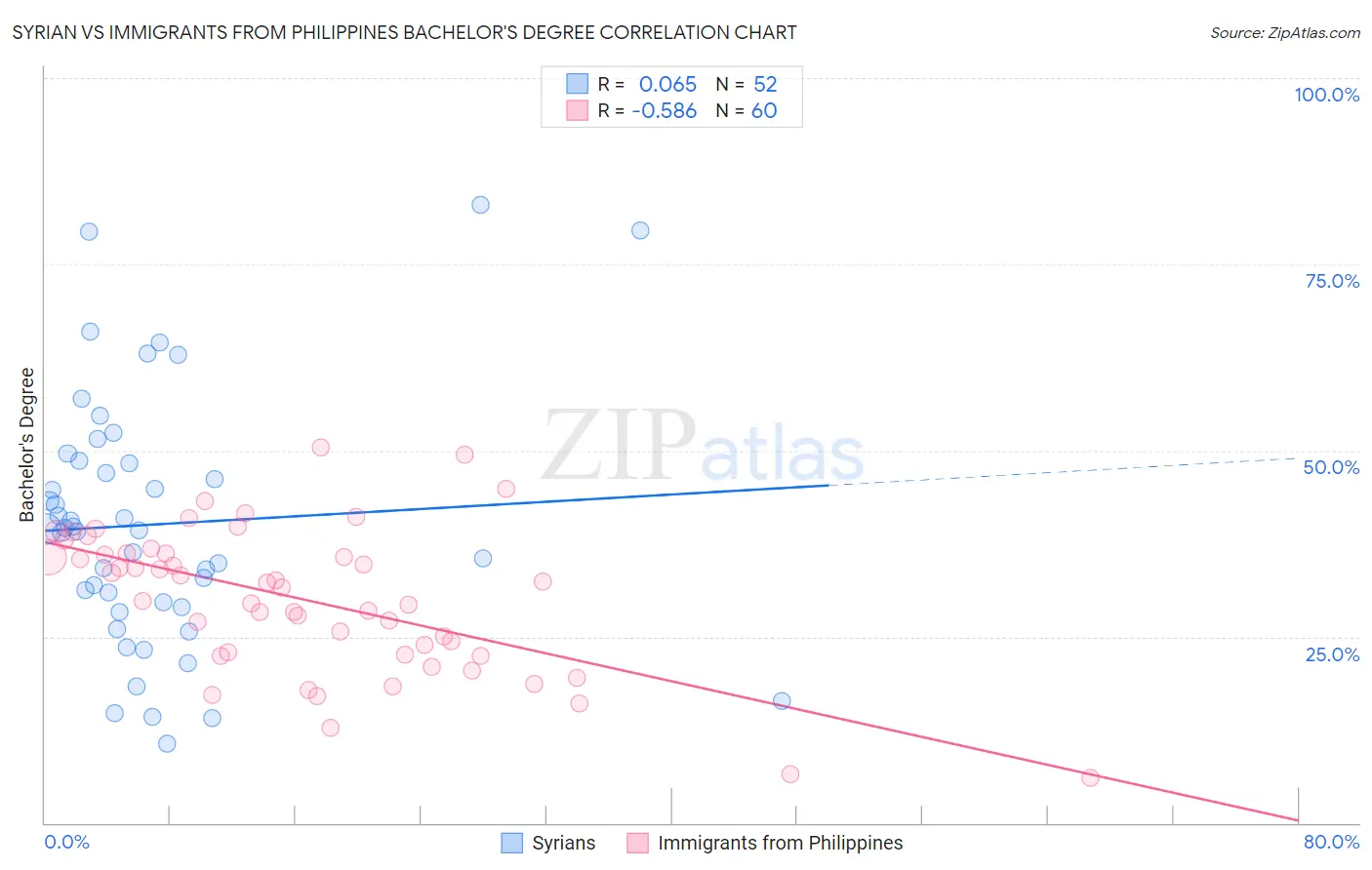 Syrian vs Immigrants from Philippines Bachelor's Degree