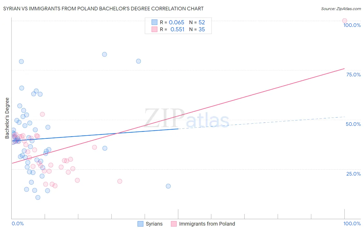 Syrian vs Immigrants from Poland Bachelor's Degree