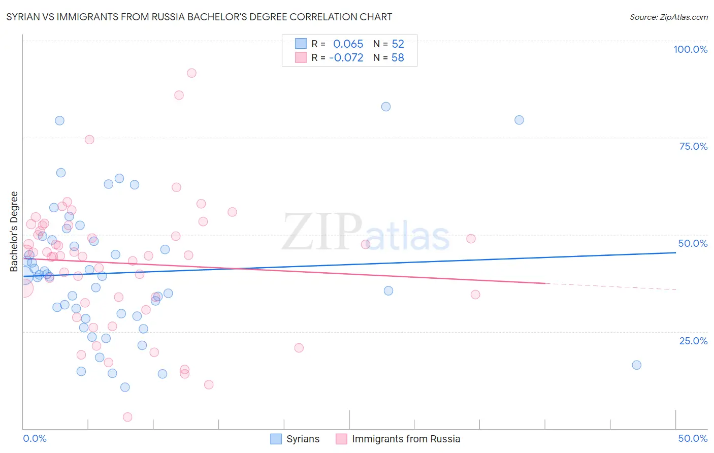 Syrian vs Immigrants from Russia Bachelor's Degree