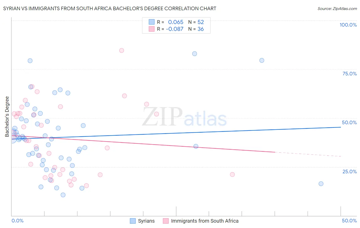 Syrian vs Immigrants from South Africa Bachelor's Degree