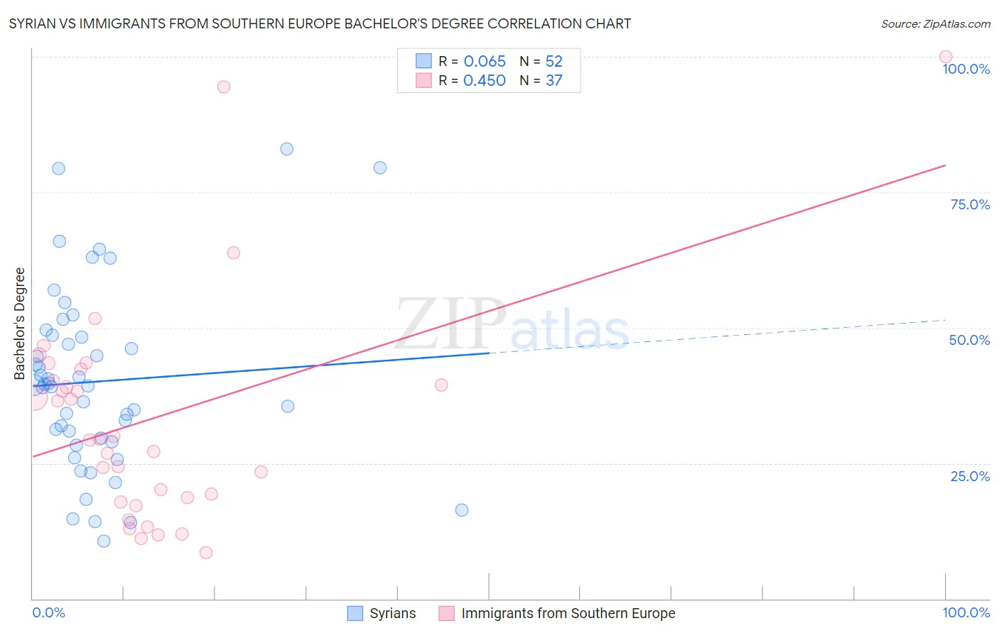 Syrian vs Immigrants from Southern Europe Bachelor's Degree