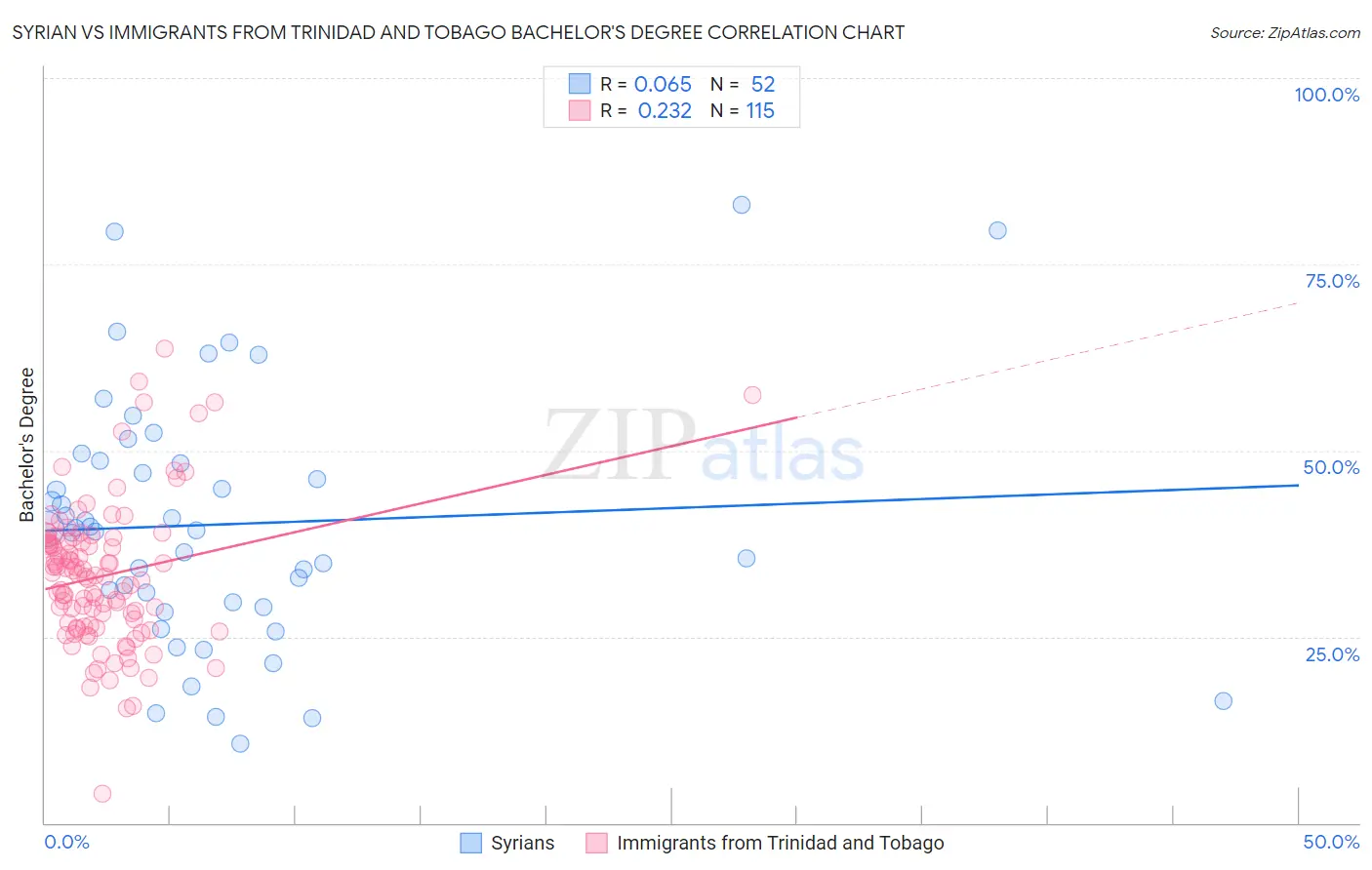 Syrian vs Immigrants from Trinidad and Tobago Bachelor's Degree