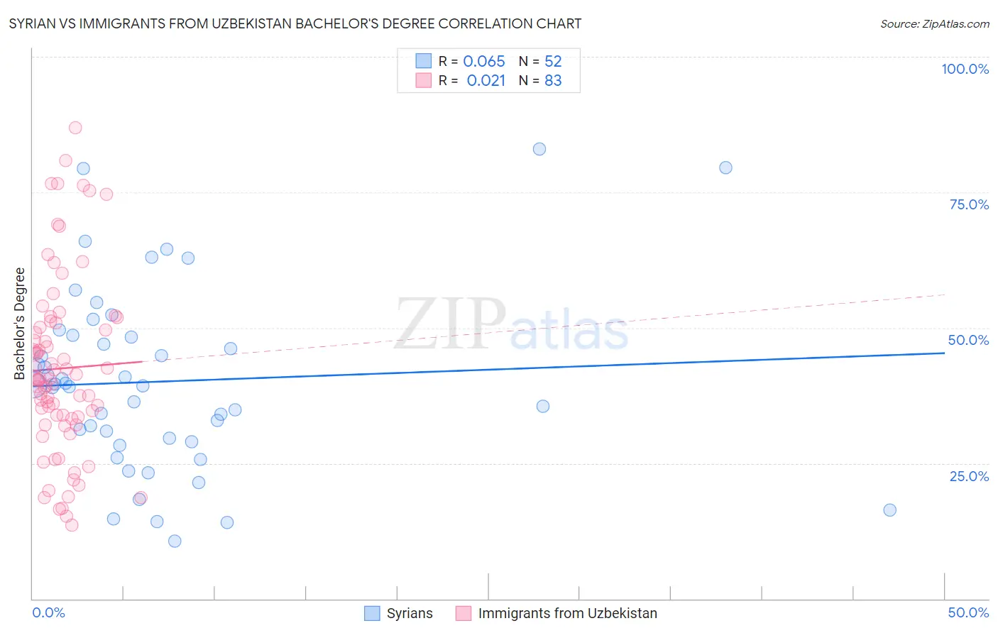 Syrian vs Immigrants from Uzbekistan Bachelor's Degree