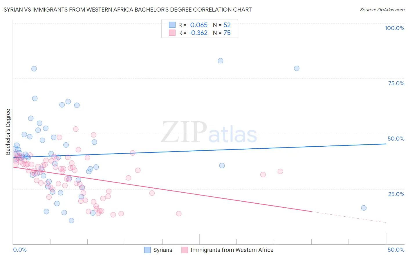 Syrian vs Immigrants from Western Africa Bachelor's Degree