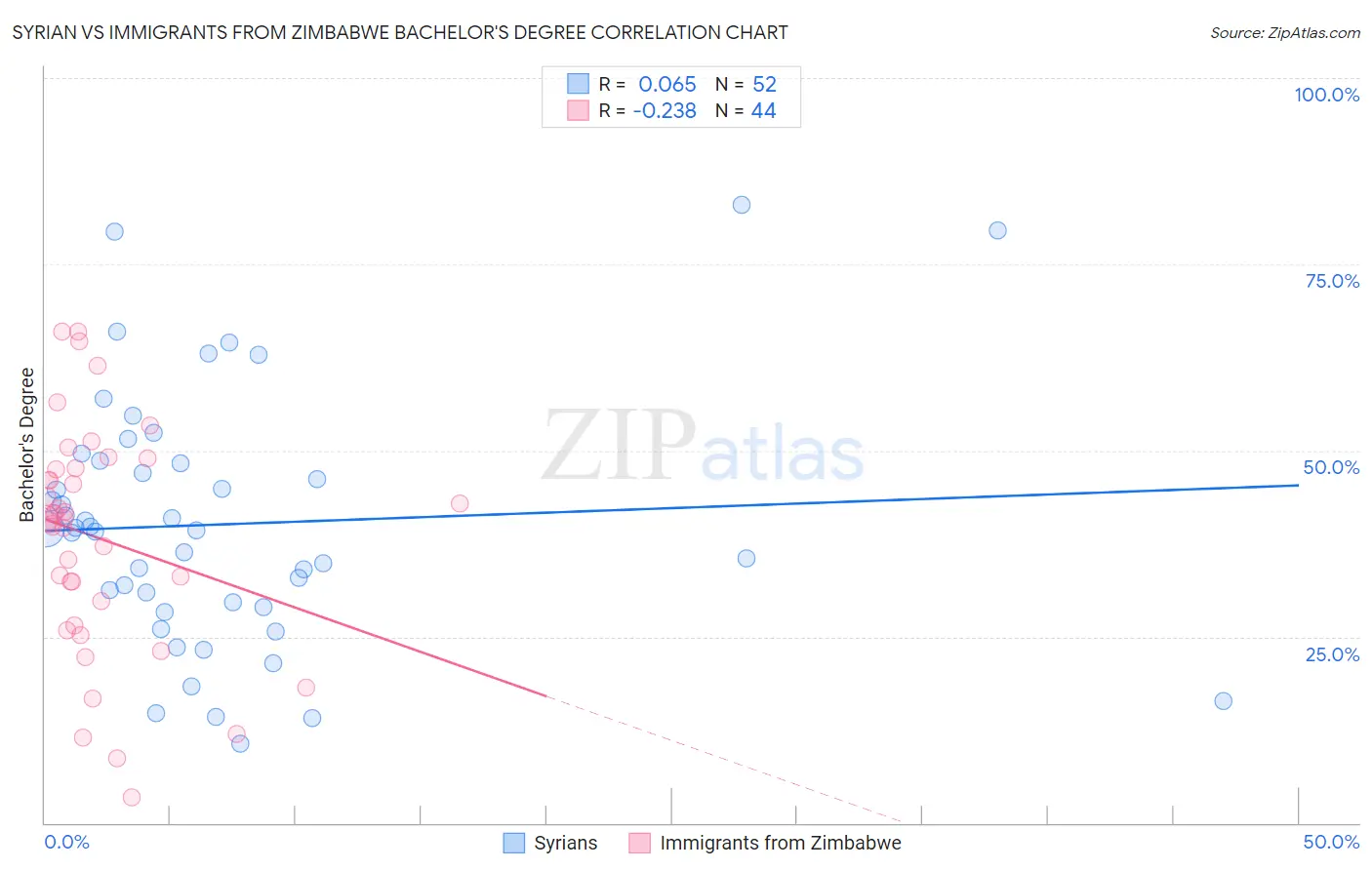 Syrian vs Immigrants from Zimbabwe Bachelor's Degree