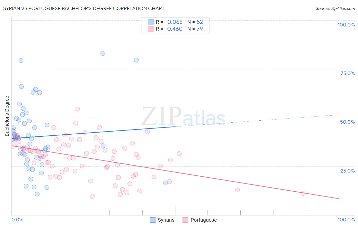 Syrian vs Portuguese Bachelor's Degree