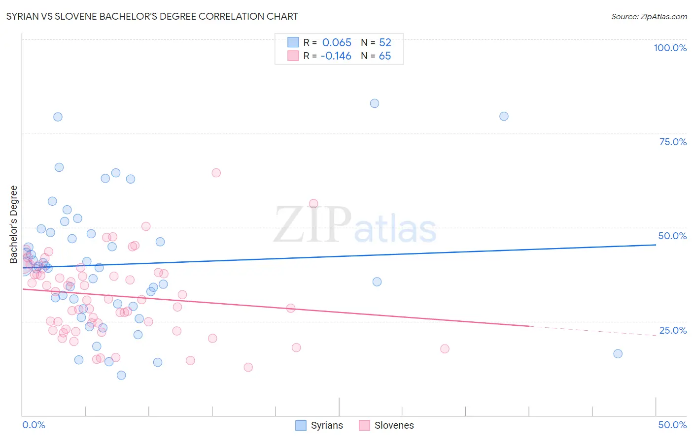 Syrian vs Slovene Bachelor's Degree