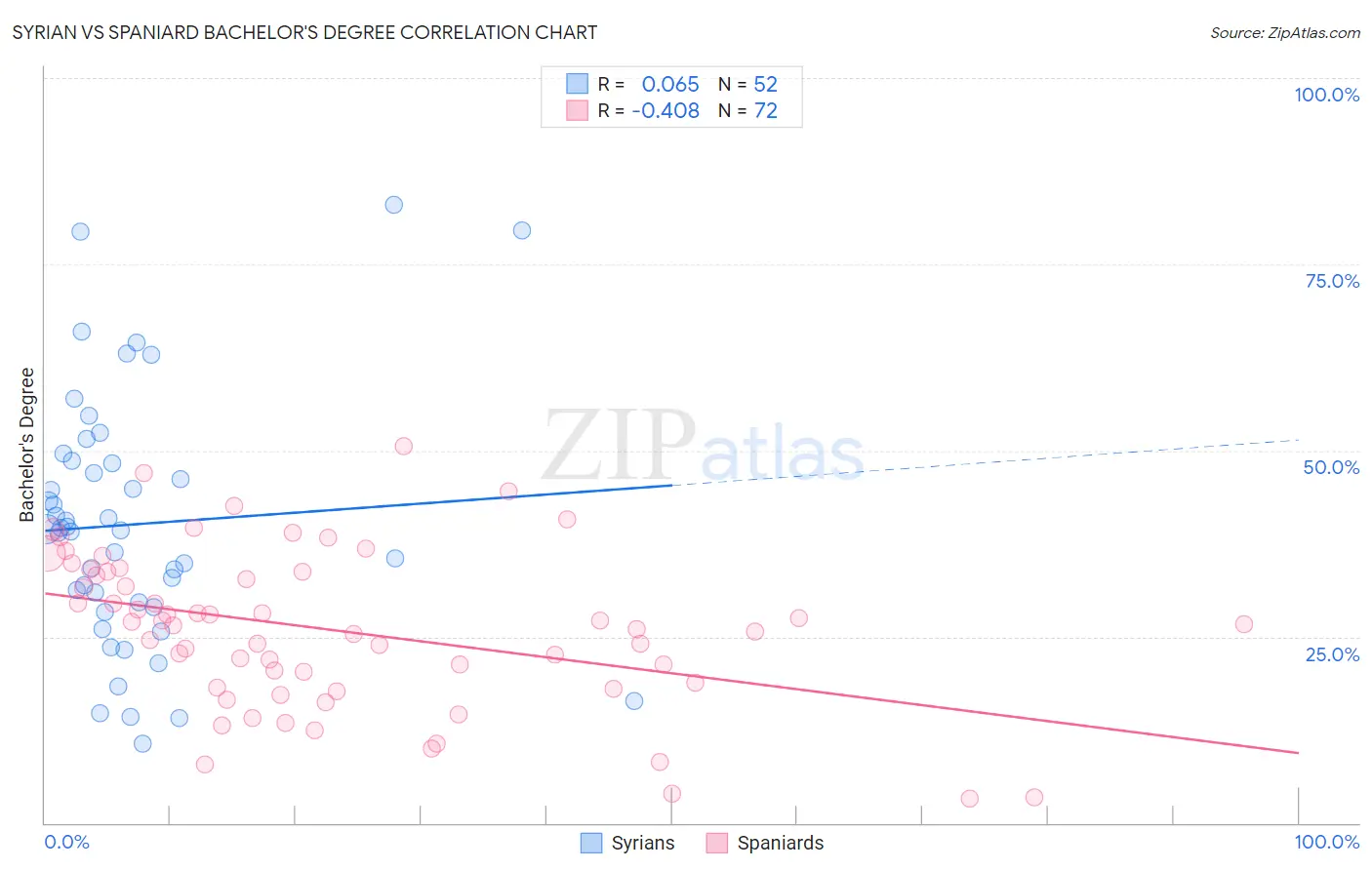 Syrian vs Spaniard Bachelor's Degree