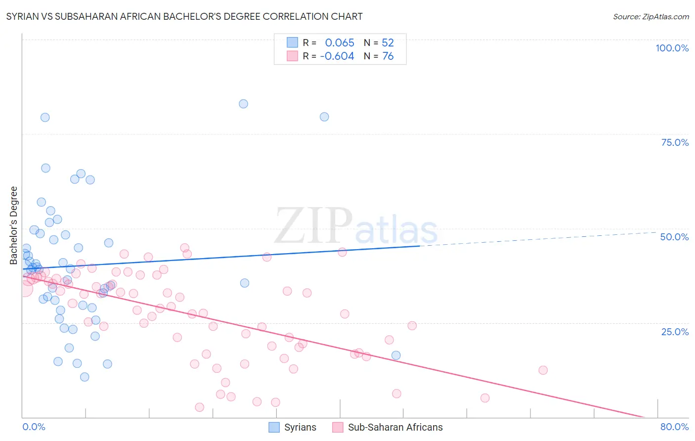 Syrian vs Subsaharan African Bachelor's Degree