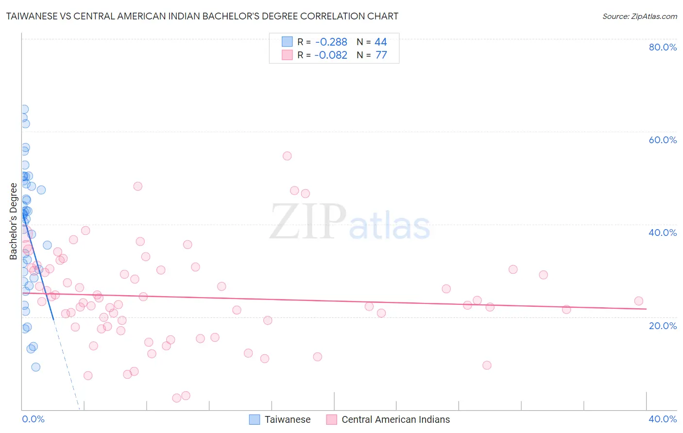 Taiwanese vs Central American Indian Bachelor's Degree
