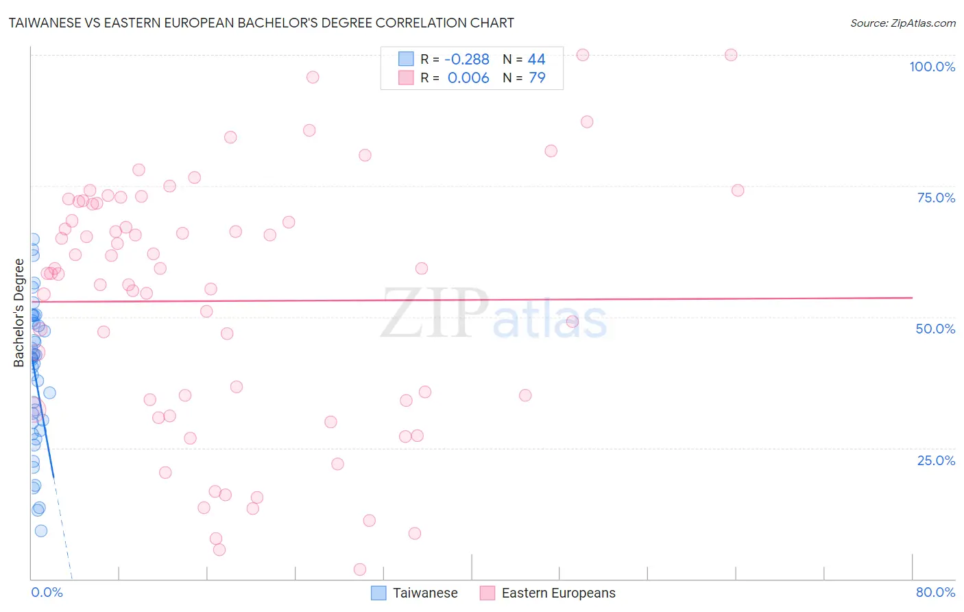 Taiwanese vs Eastern European Bachelor's Degree