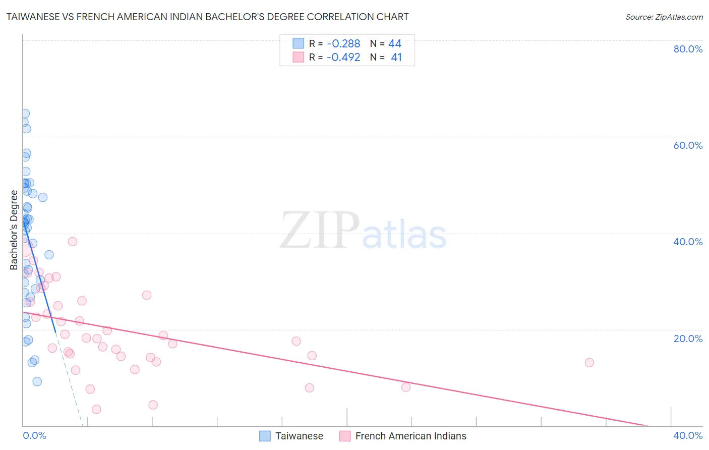 Taiwanese vs French American Indian Bachelor's Degree
