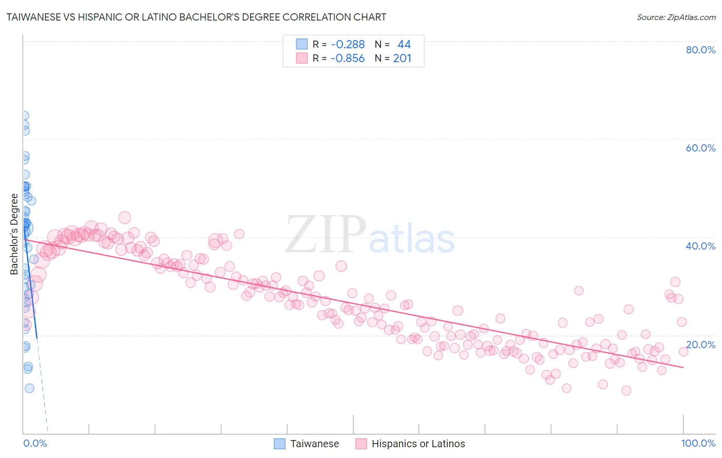 Taiwanese vs Hispanic or Latino Bachelor's Degree