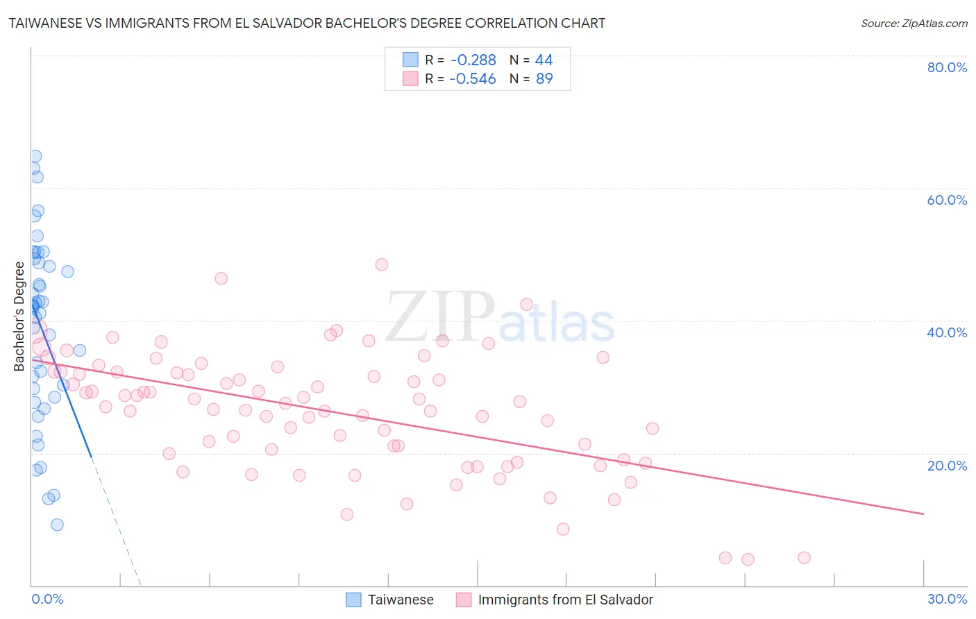 Taiwanese vs Immigrants from El Salvador Bachelor's Degree