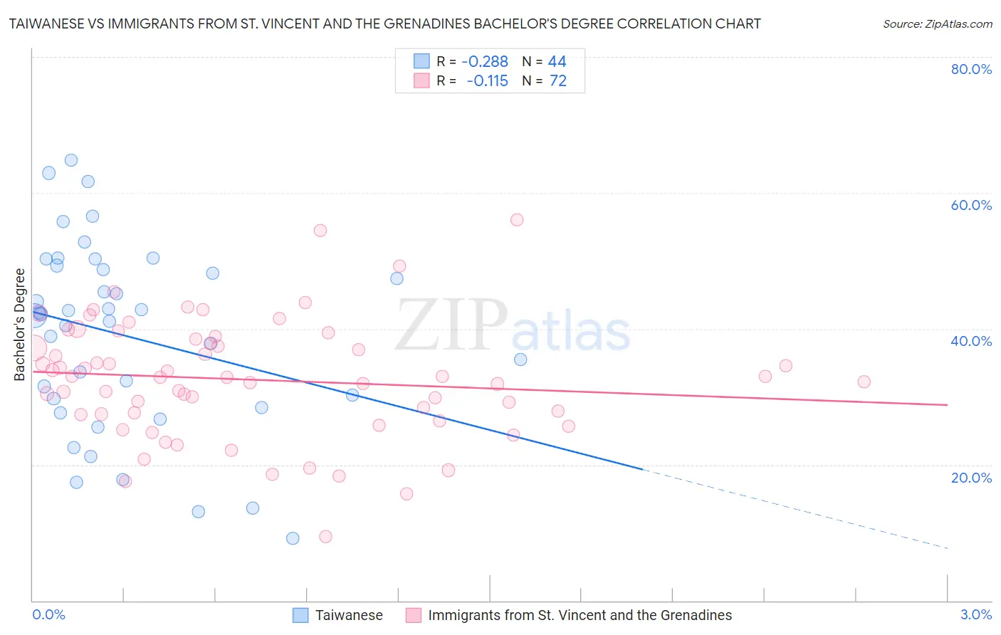 Taiwanese vs Immigrants from St. Vincent and the Grenadines Bachelor's Degree