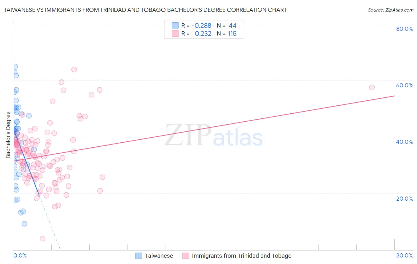 Taiwanese vs Immigrants from Trinidad and Tobago Bachelor's Degree
