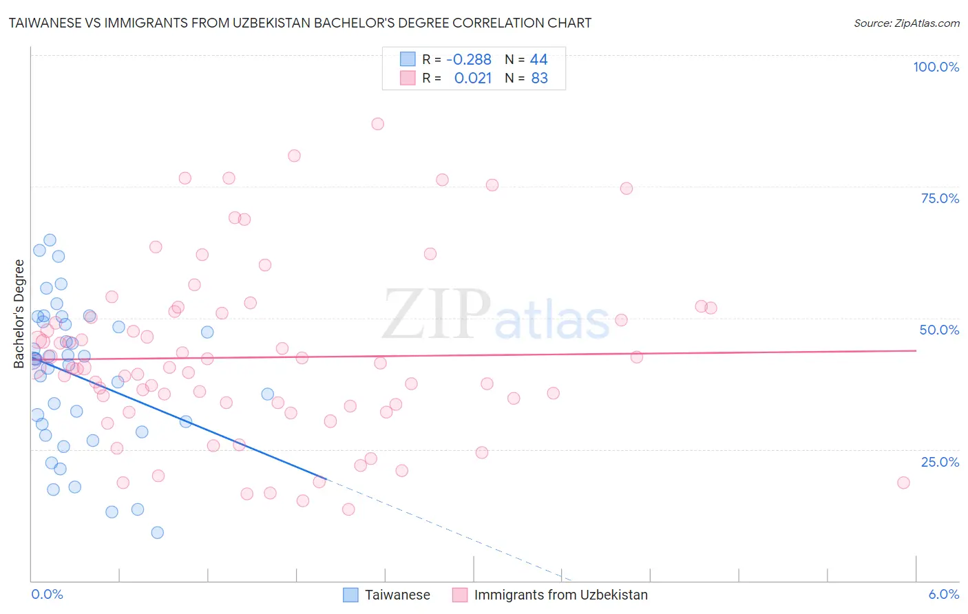 Taiwanese vs Immigrants from Uzbekistan Bachelor's Degree