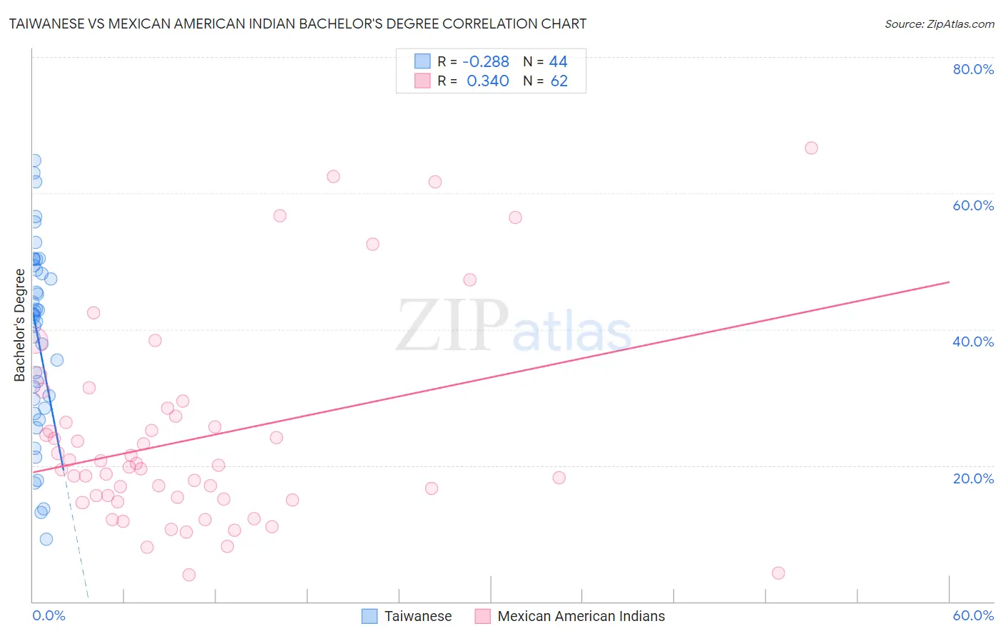 Taiwanese vs Mexican American Indian Bachelor's Degree
