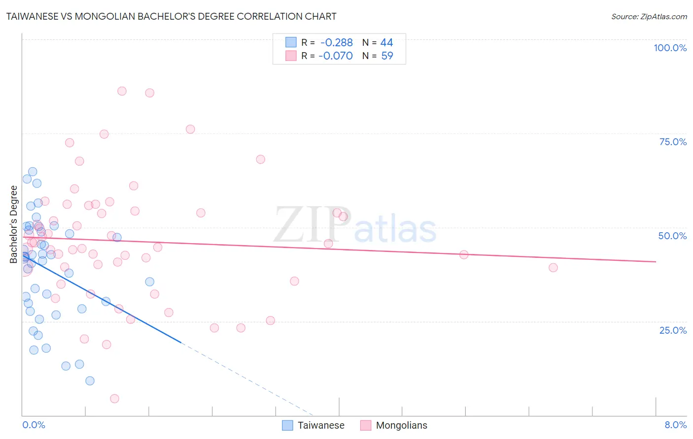 Taiwanese vs Mongolian Bachelor's Degree