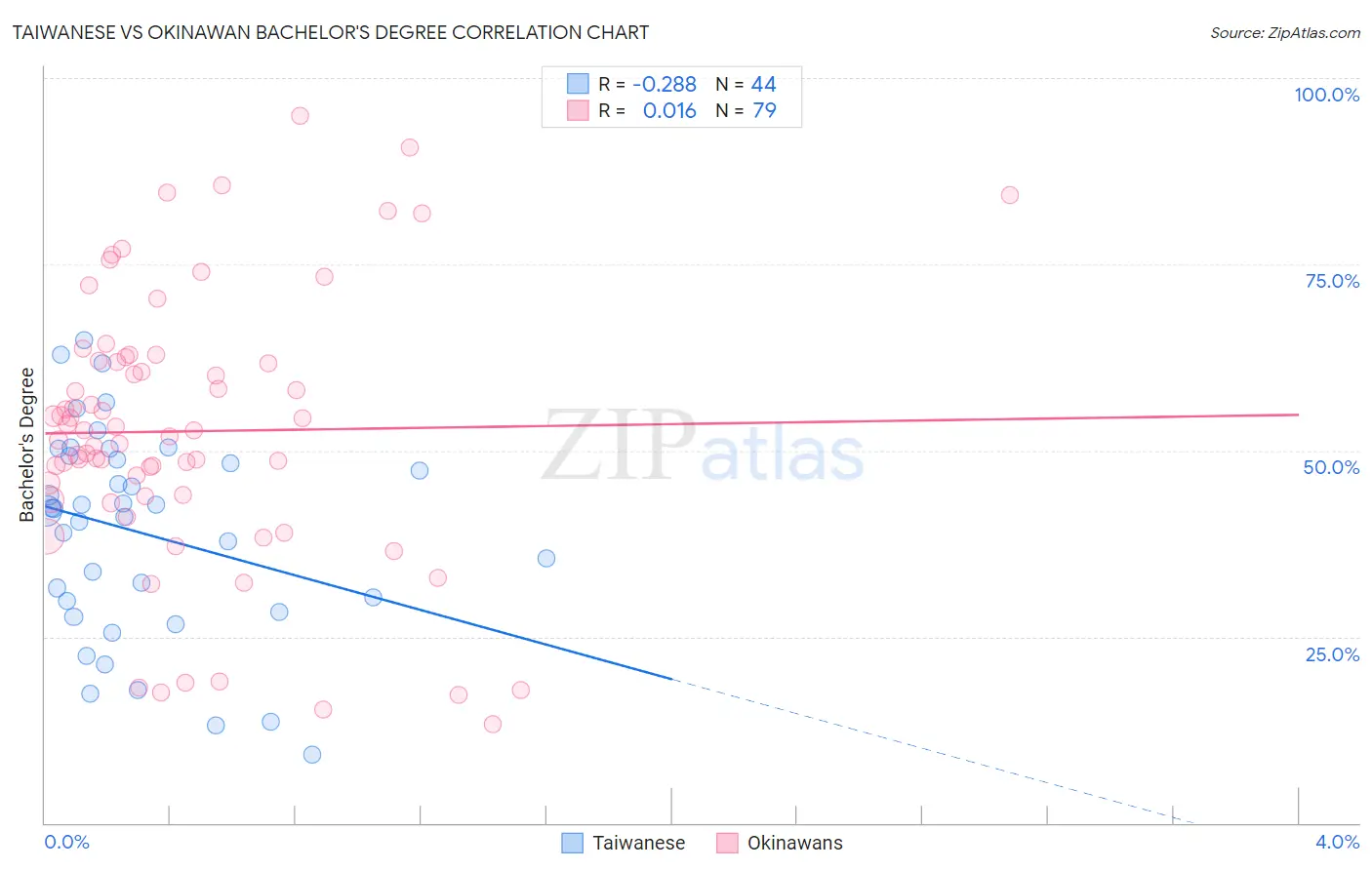 Taiwanese vs Okinawan Bachelor's Degree