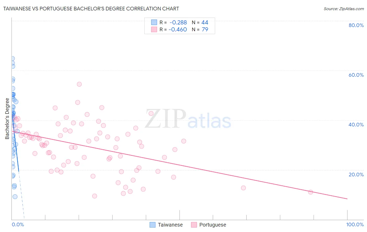 Taiwanese vs Portuguese Bachelor's Degree