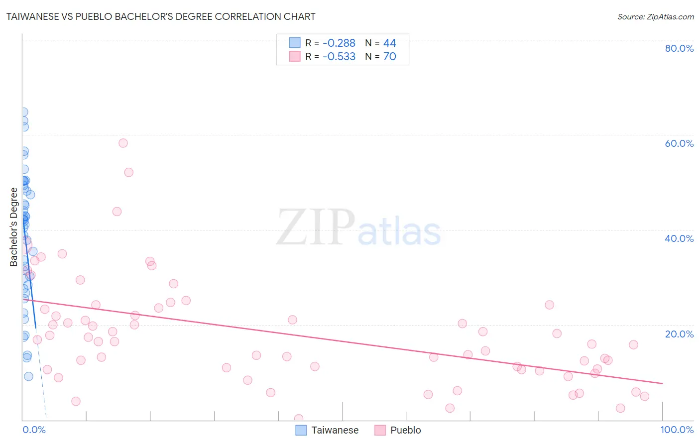 Taiwanese vs Pueblo Bachelor's Degree