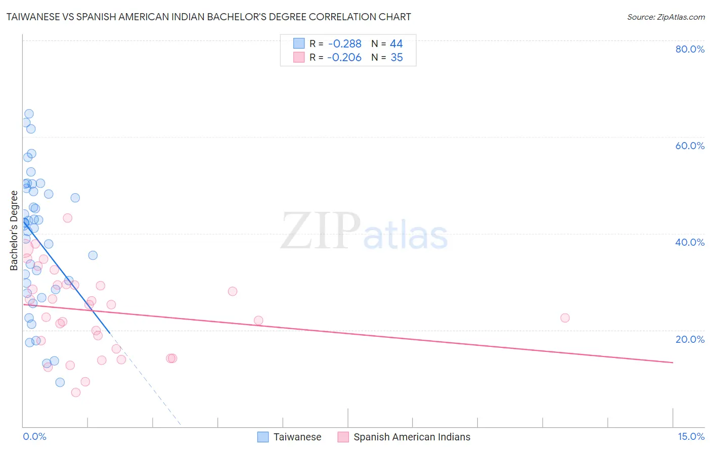 Taiwanese vs Spanish American Indian Bachelor's Degree