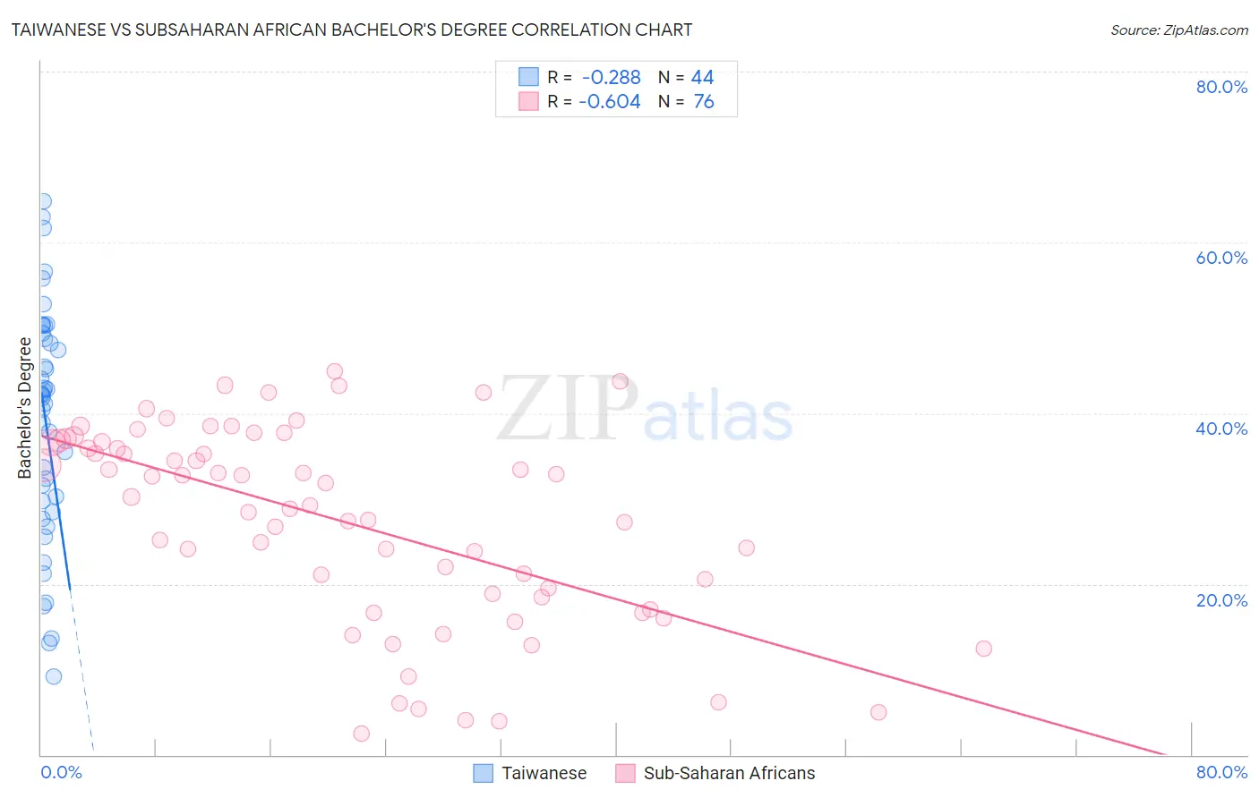 Taiwanese vs Subsaharan African Bachelor's Degree