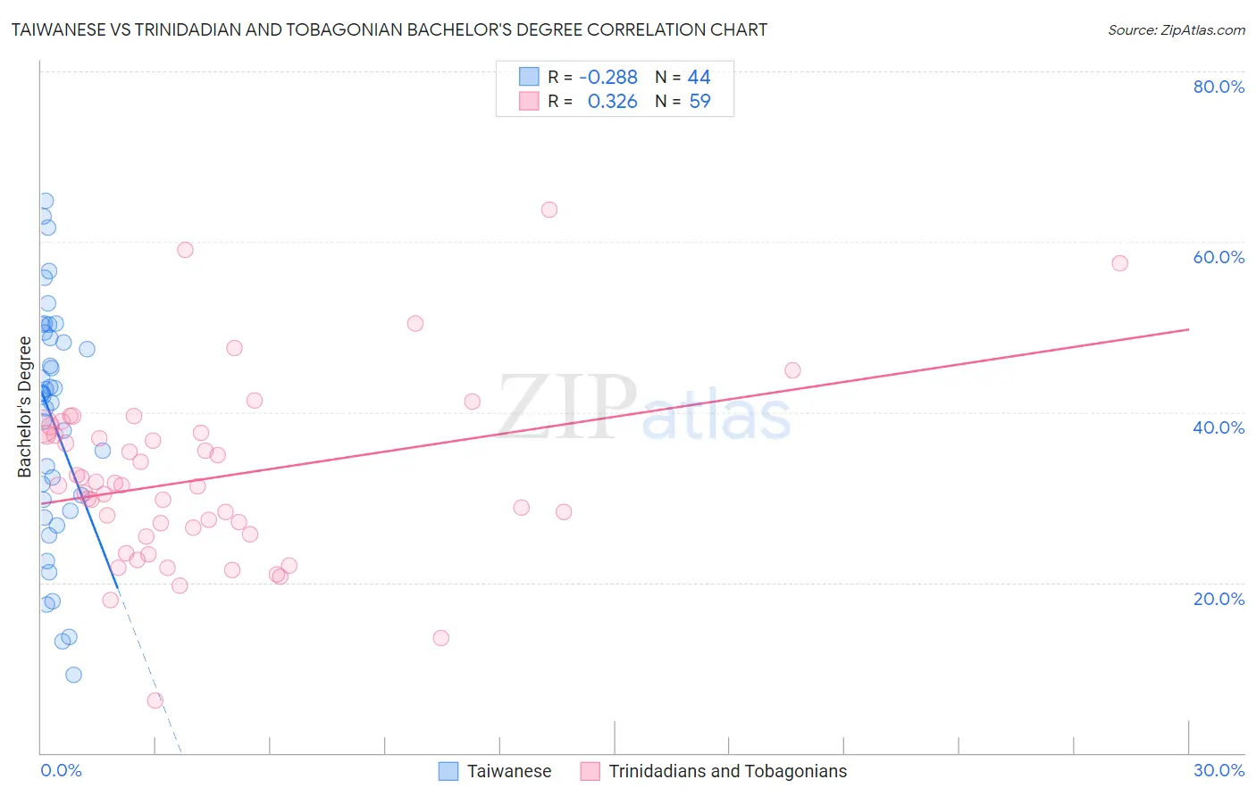 Taiwanese vs Trinidadian and Tobagonian Bachelor's Degree