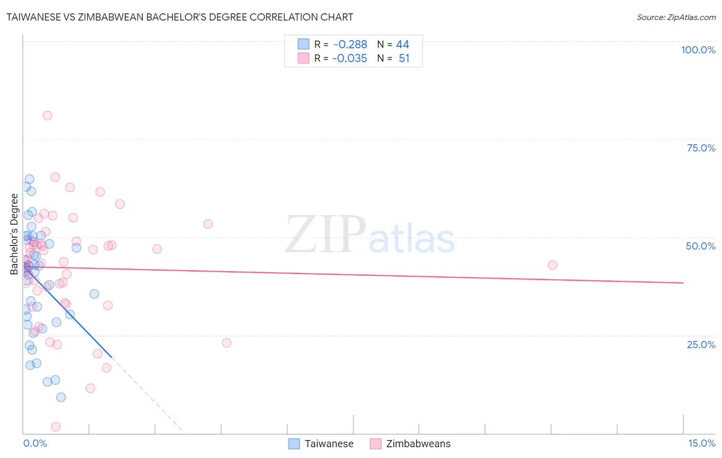 Taiwanese vs Zimbabwean Bachelor's Degree