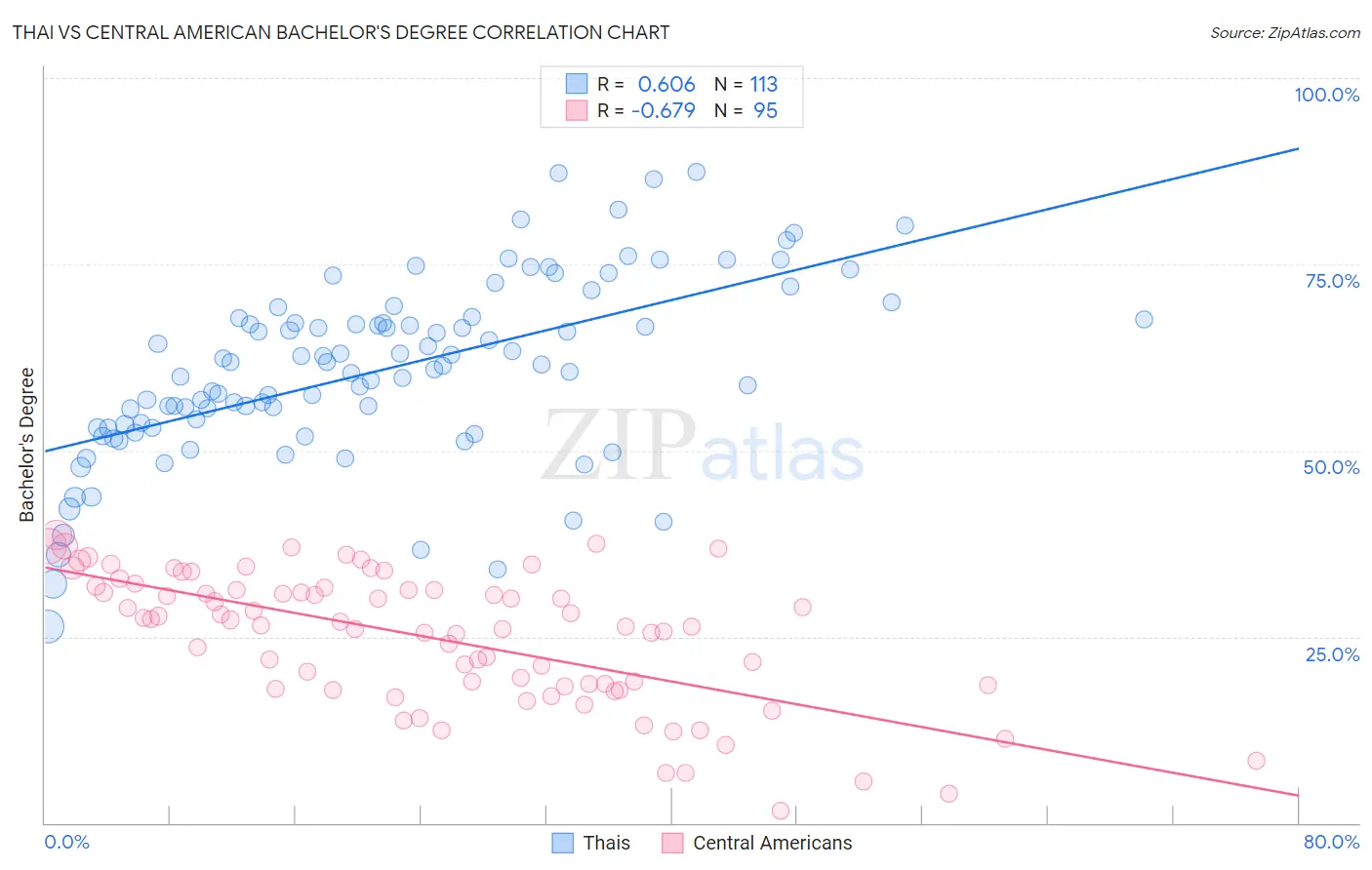 Thai vs Central American Bachelor's Degree