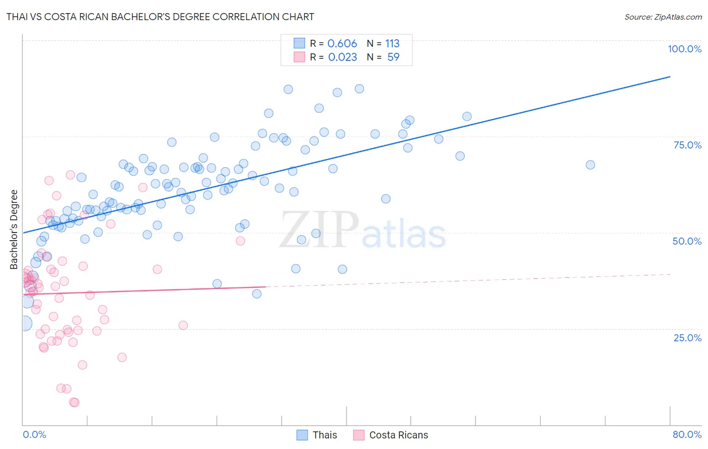 Thai vs Costa Rican Bachelor's Degree