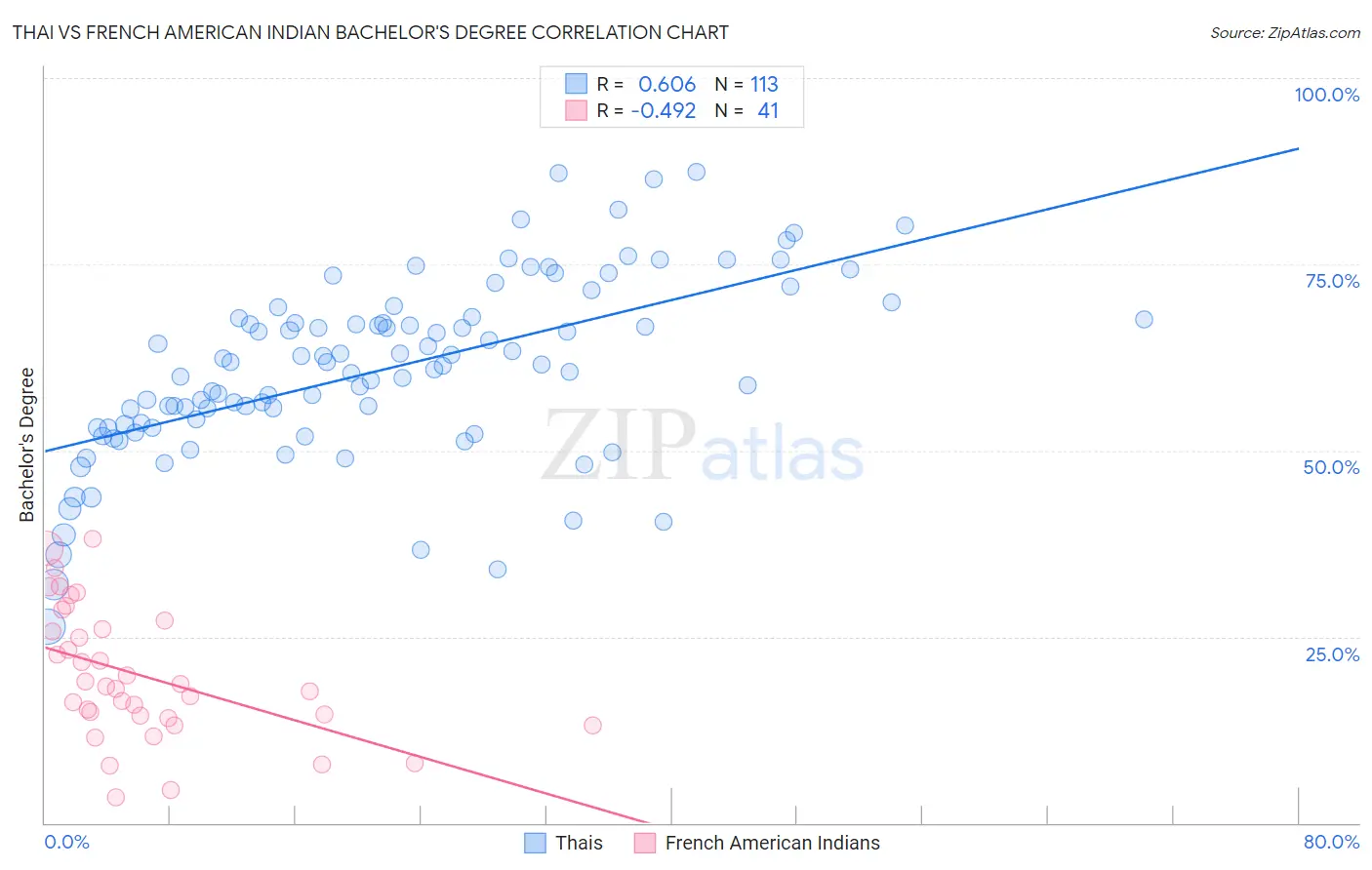 Thai vs French American Indian Bachelor's Degree