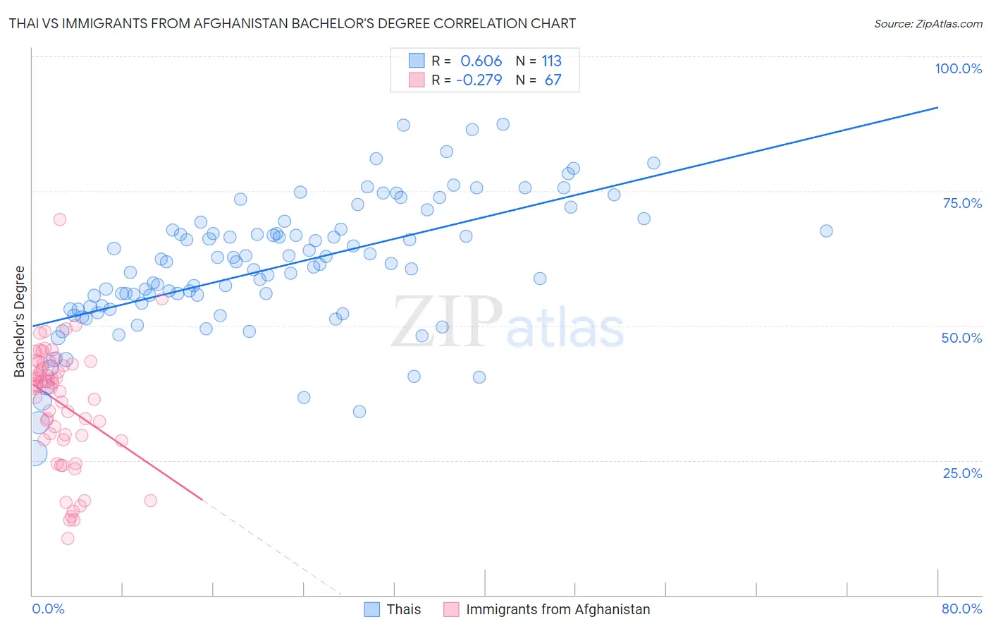 Thai vs Immigrants from Afghanistan Bachelor's Degree
