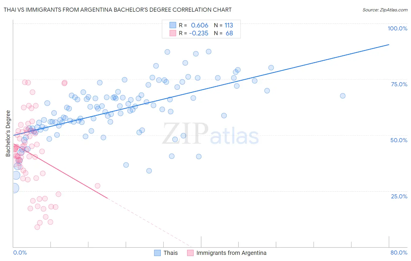 Thai vs Immigrants from Argentina Bachelor's Degree