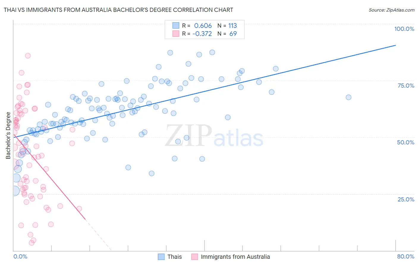 Thai vs Immigrants from Australia Bachelor's Degree