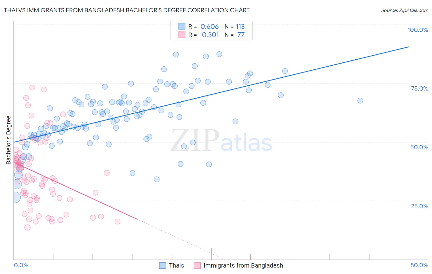 Thai vs Immigrants from Bangladesh Bachelor's Degree