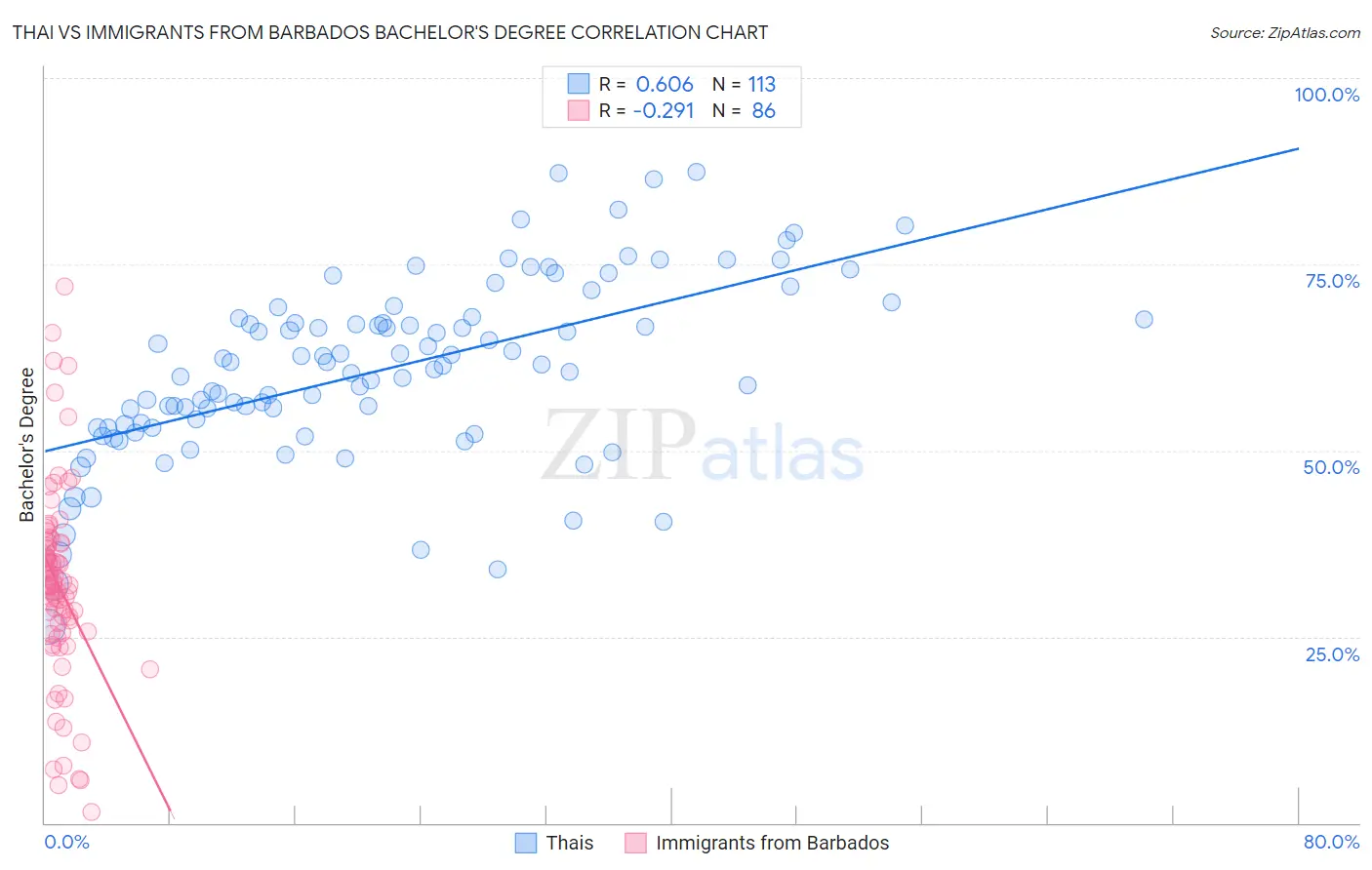 Thai vs Immigrants from Barbados Bachelor's Degree
