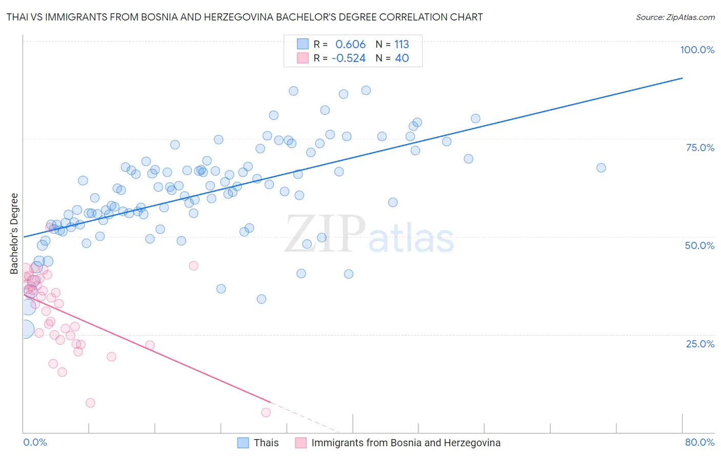 Thai vs Immigrants from Bosnia and Herzegovina Bachelor's Degree