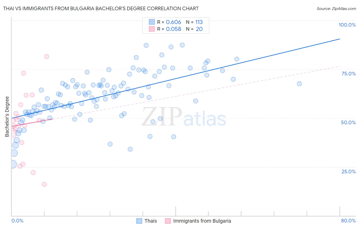 Thai vs Immigrants from Bulgaria Bachelor's Degree