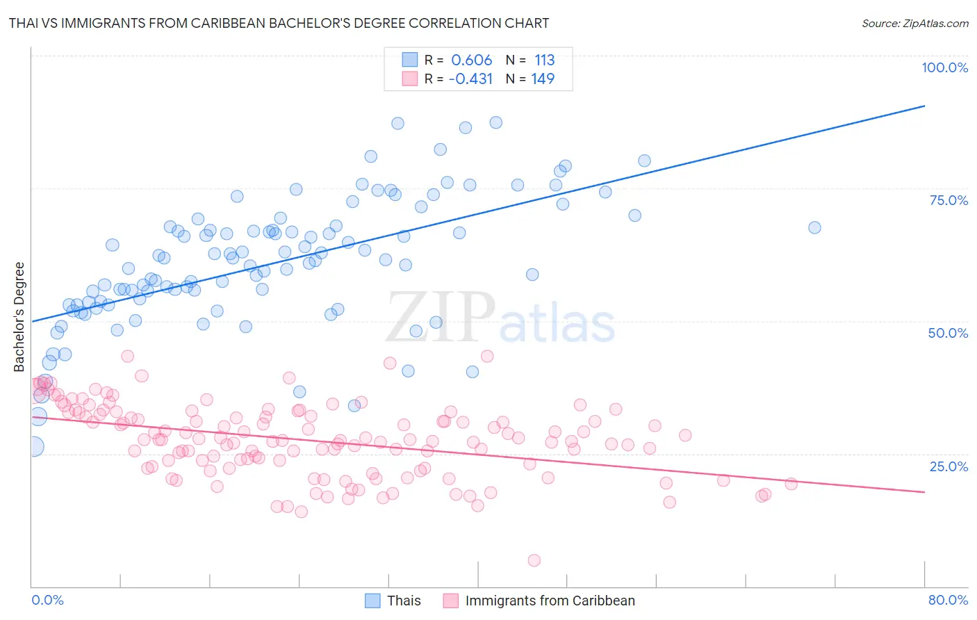 Thai vs Immigrants from Caribbean Bachelor's Degree