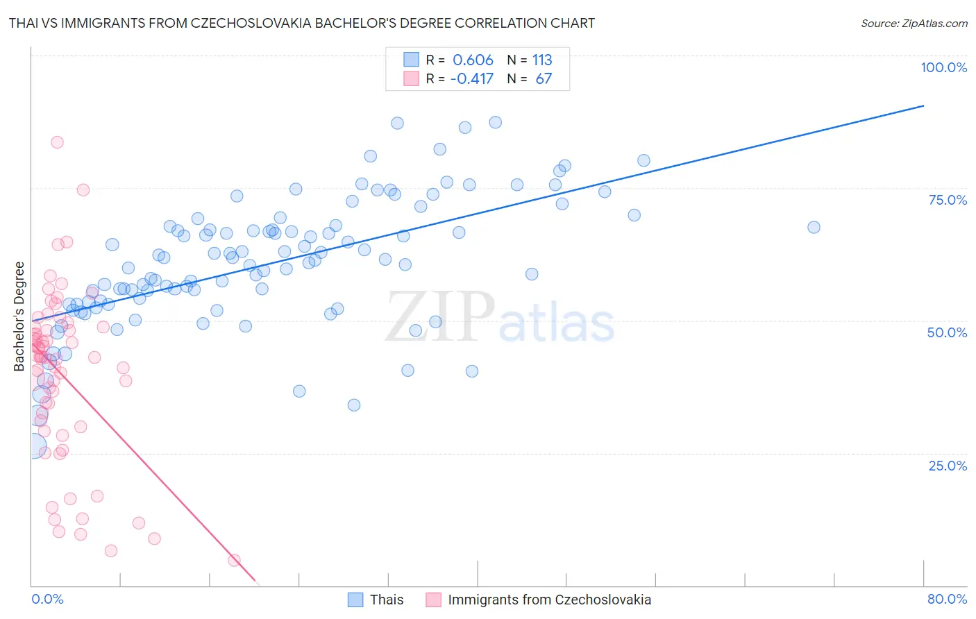 Thai vs Immigrants from Czechoslovakia Bachelor's Degree