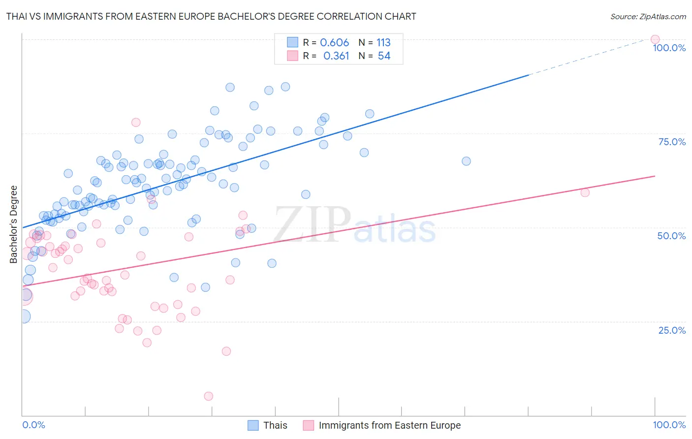 Thai vs Immigrants from Eastern Europe Bachelor's Degree