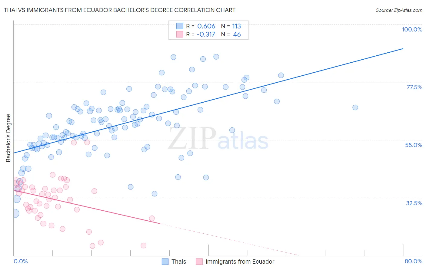 Thai vs Immigrants from Ecuador Bachelor's Degree