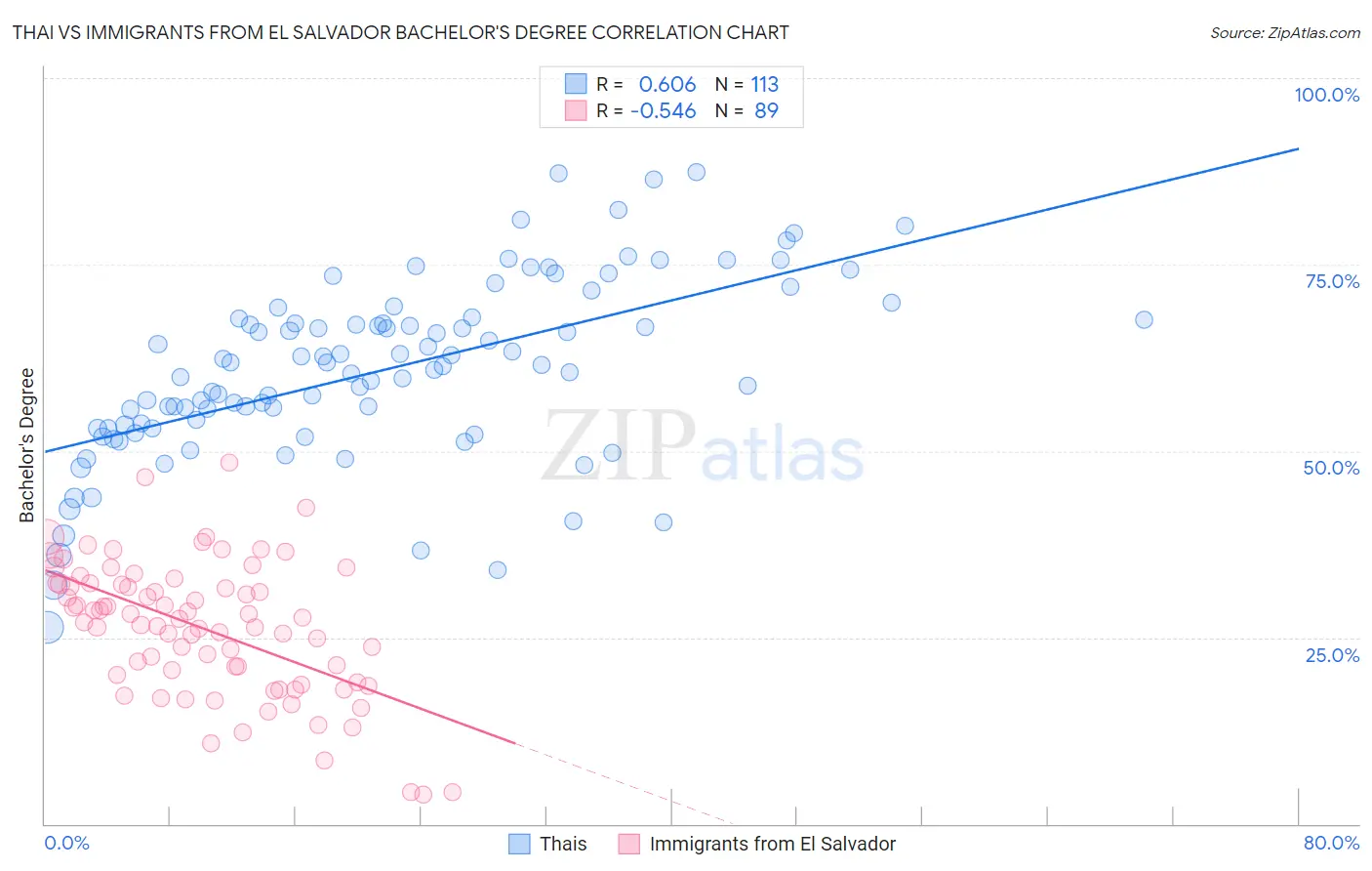 Thai vs Immigrants from El Salvador Bachelor's Degree