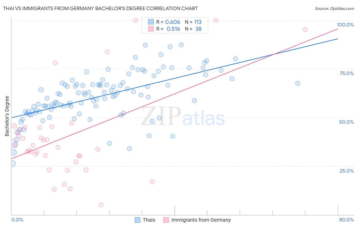 Thai vs Immigrants from Germany Bachelor's Degree