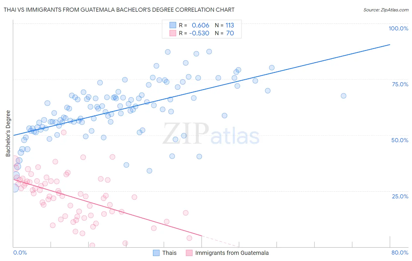Thai vs Immigrants from Guatemala Bachelor's Degree