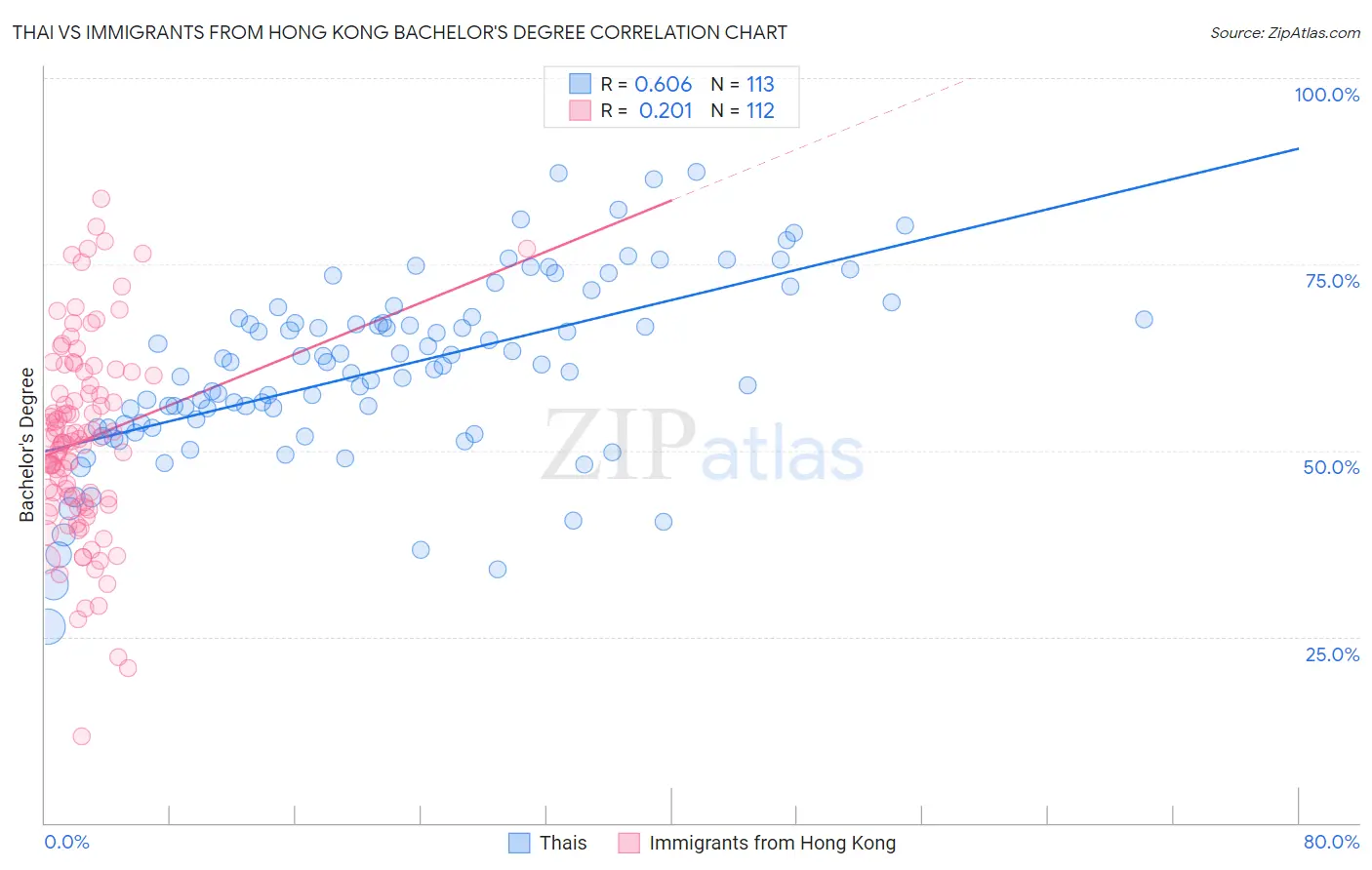 Thai vs Immigrants from Hong Kong Bachelor's Degree