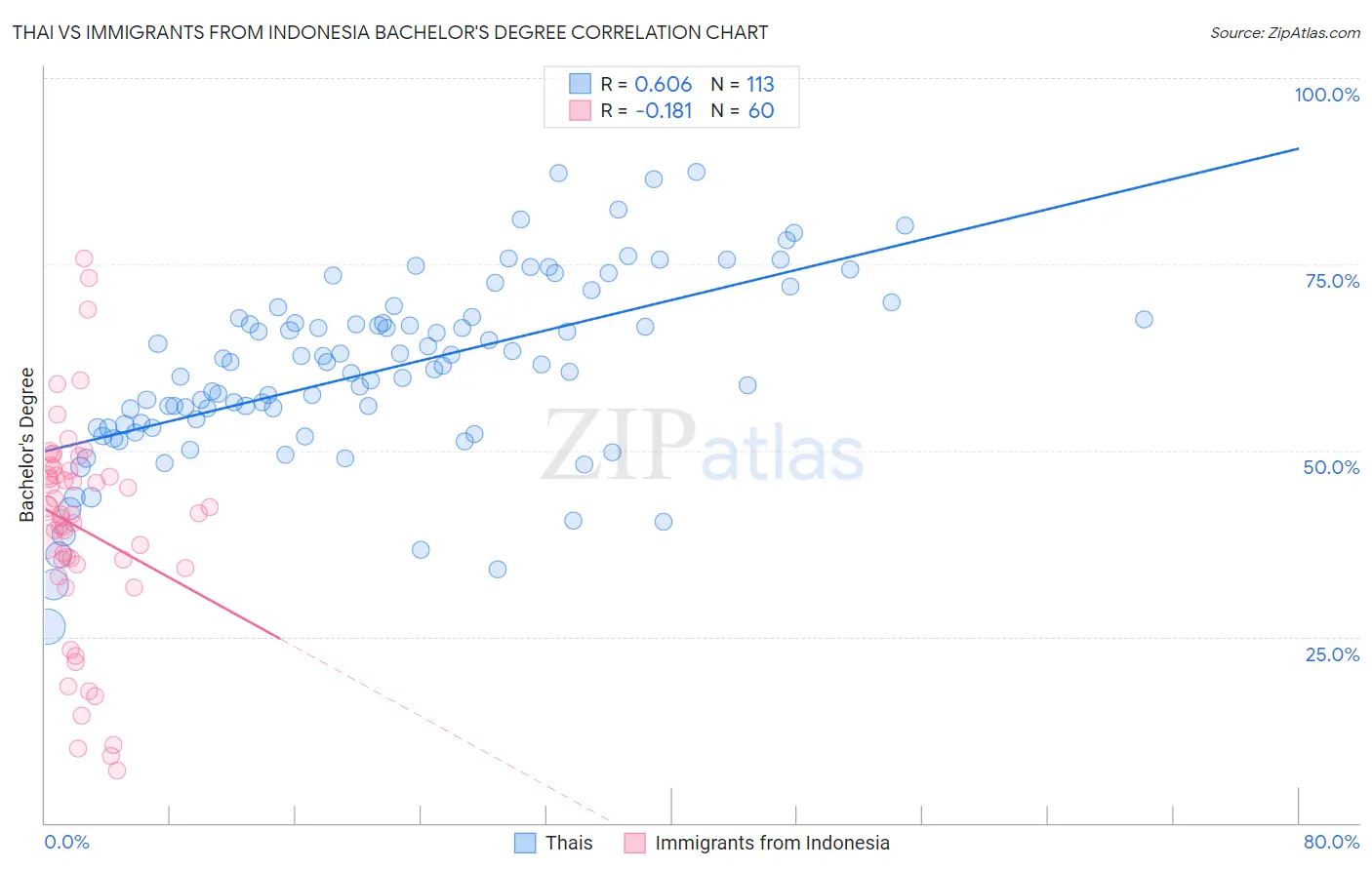 Thai vs Immigrants from Indonesia Bachelor's Degree