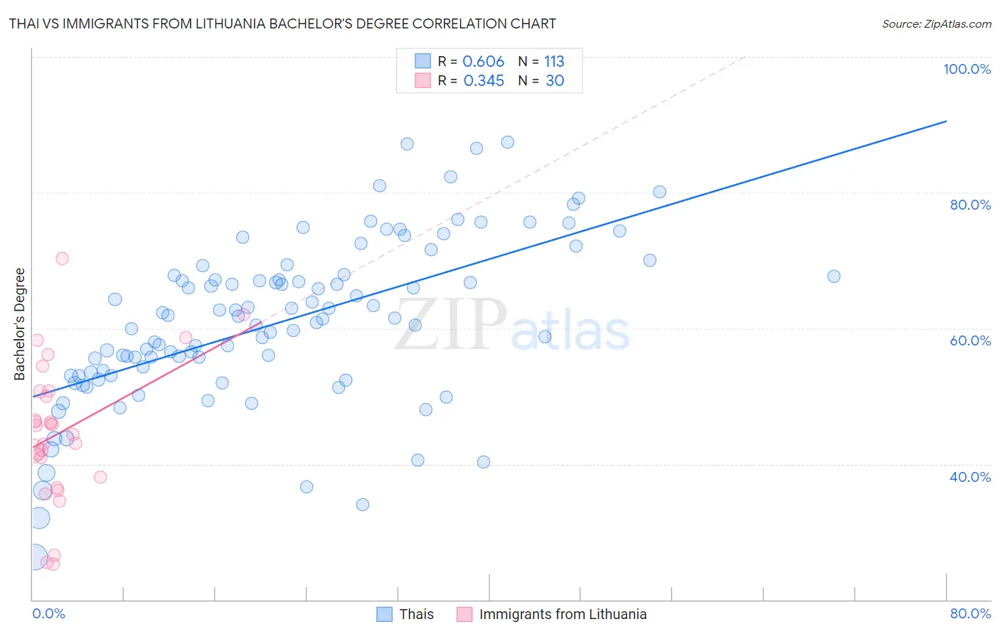 Thai vs Immigrants from Lithuania Bachelor's Degree